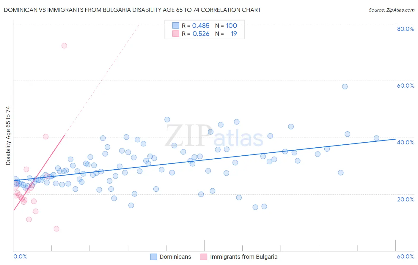 Dominican vs Immigrants from Bulgaria Disability Age 65 to 74