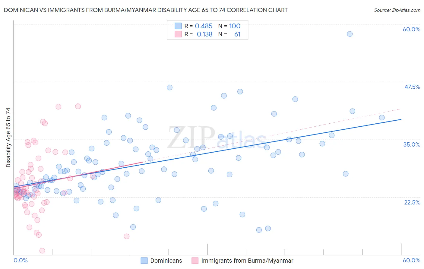Dominican vs Immigrants from Burma/Myanmar Disability Age 65 to 74