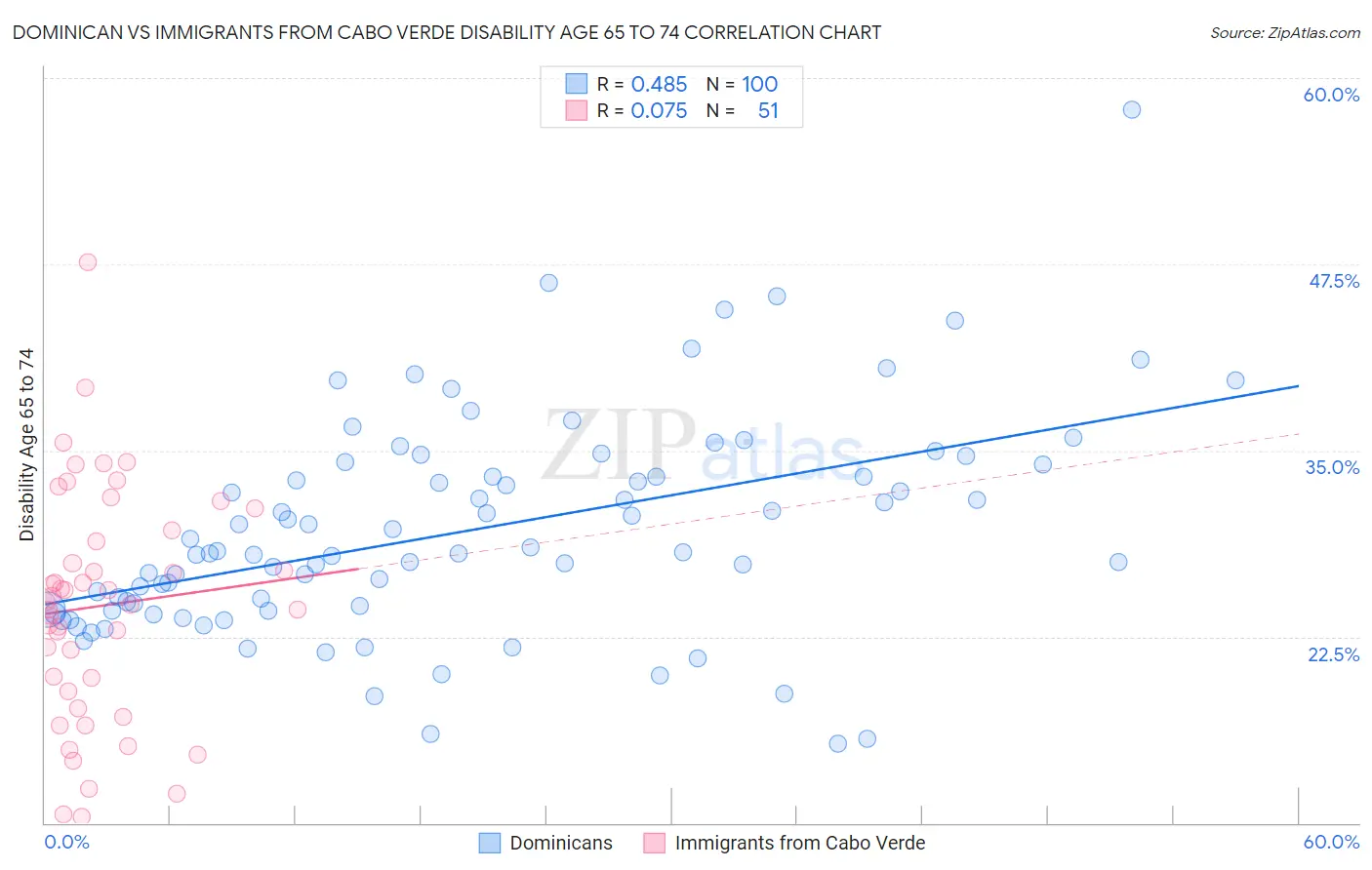 Dominican vs Immigrants from Cabo Verde Disability Age 65 to 74