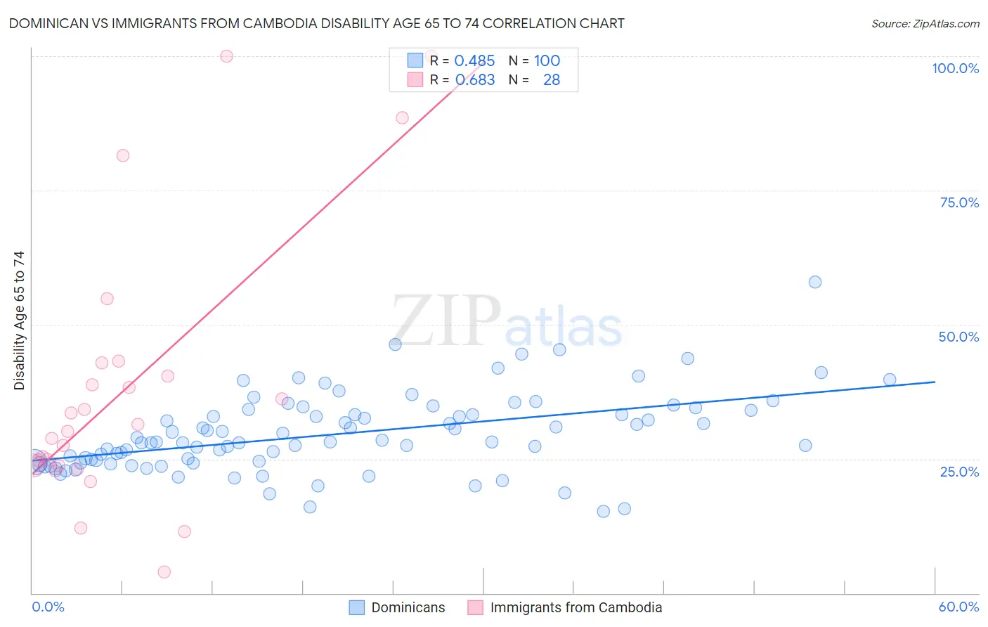 Dominican vs Immigrants from Cambodia Disability Age 65 to 74
