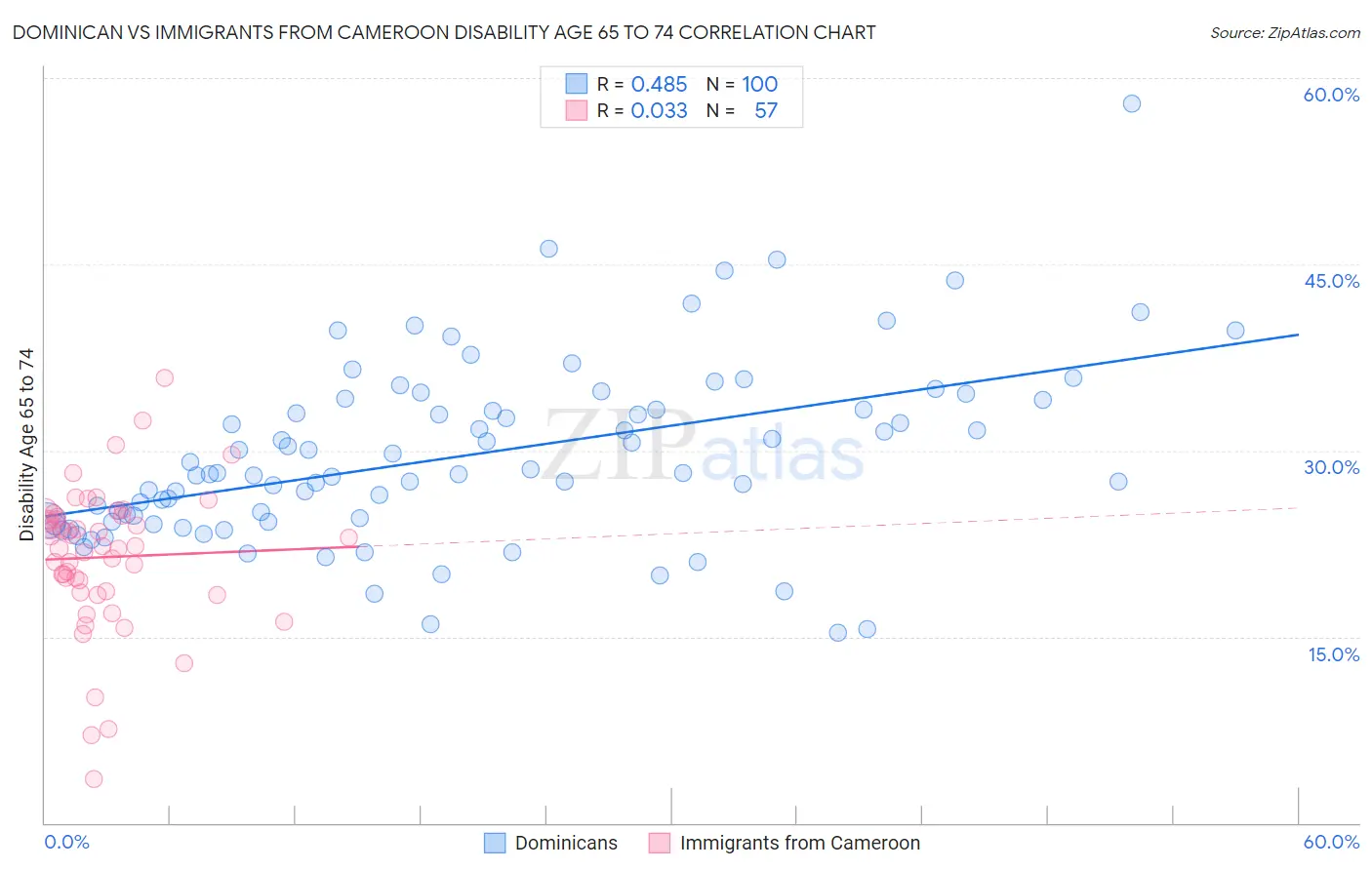 Dominican vs Immigrants from Cameroon Disability Age 65 to 74