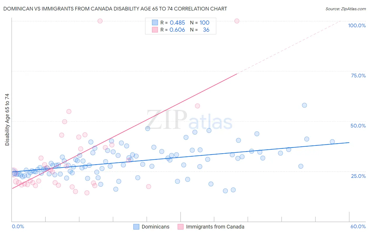 Dominican vs Immigrants from Canada Disability Age 65 to 74