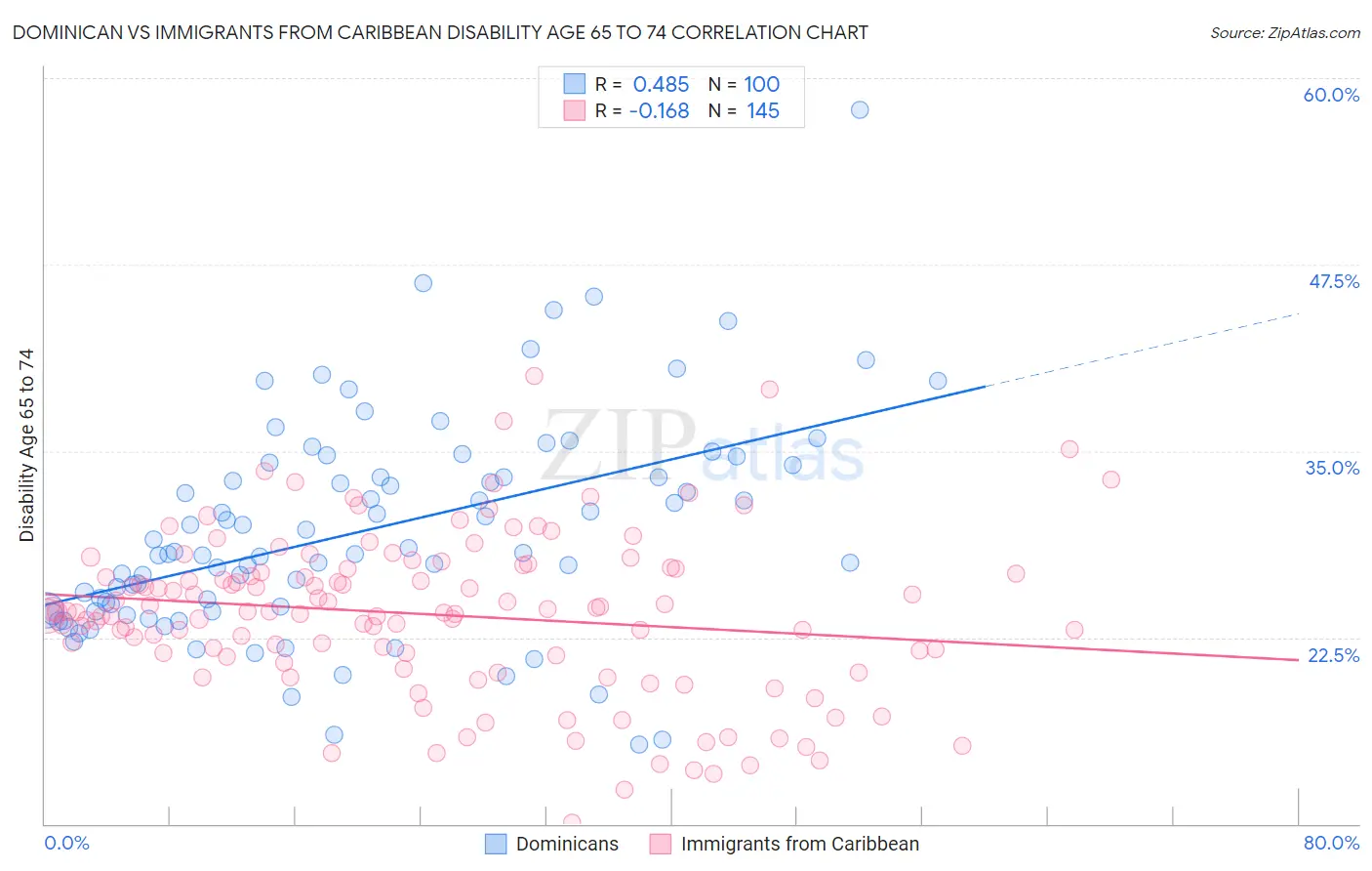 Dominican vs Immigrants from Caribbean Disability Age 65 to 74