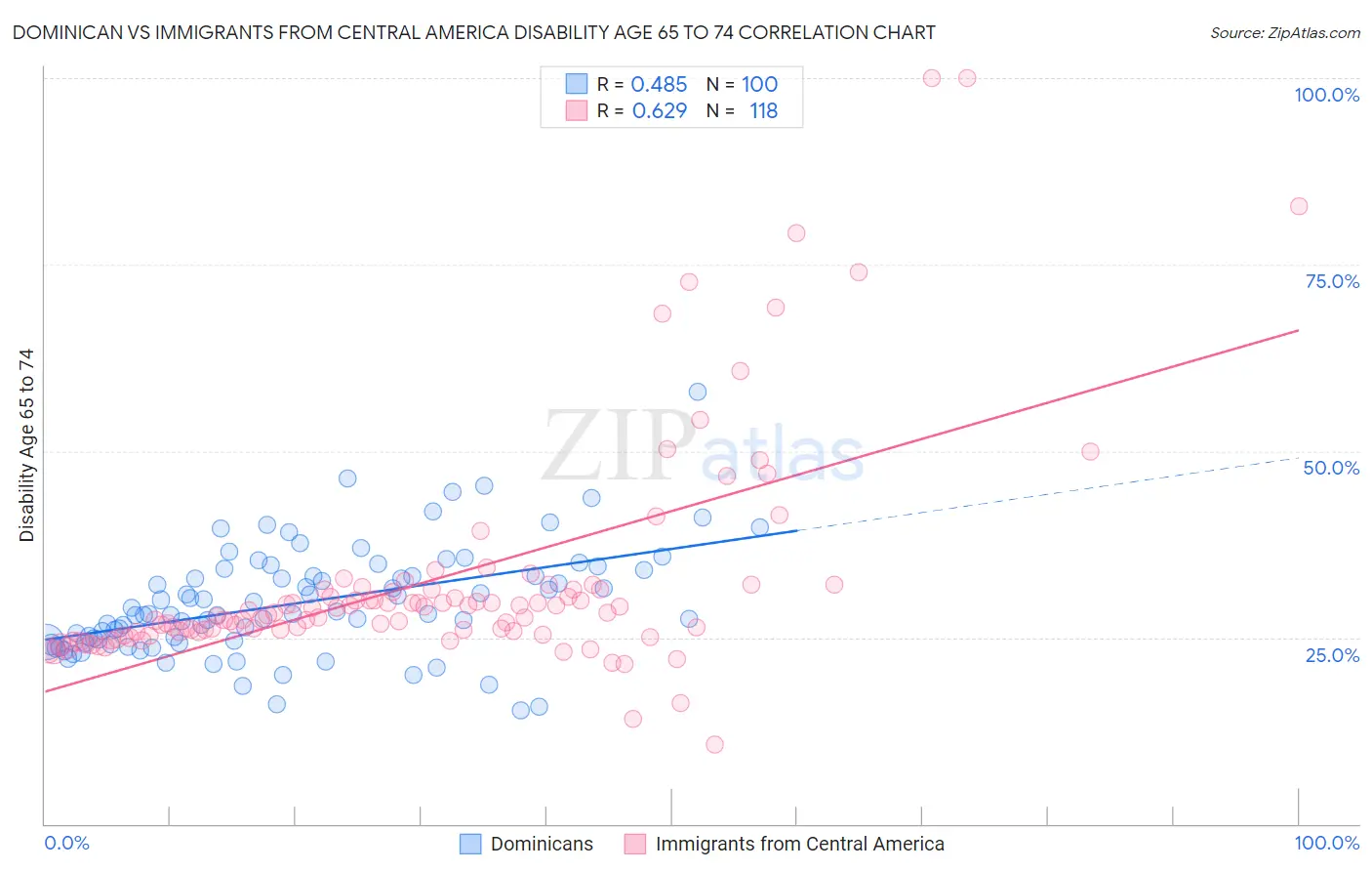 Dominican vs Immigrants from Central America Disability Age 65 to 74