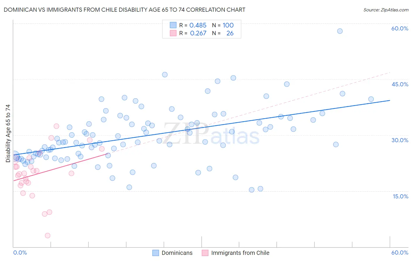 Dominican vs Immigrants from Chile Disability Age 65 to 74