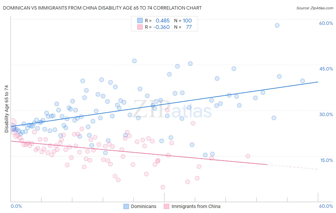 Dominican vs Immigrants from China Disability Age 65 to 74