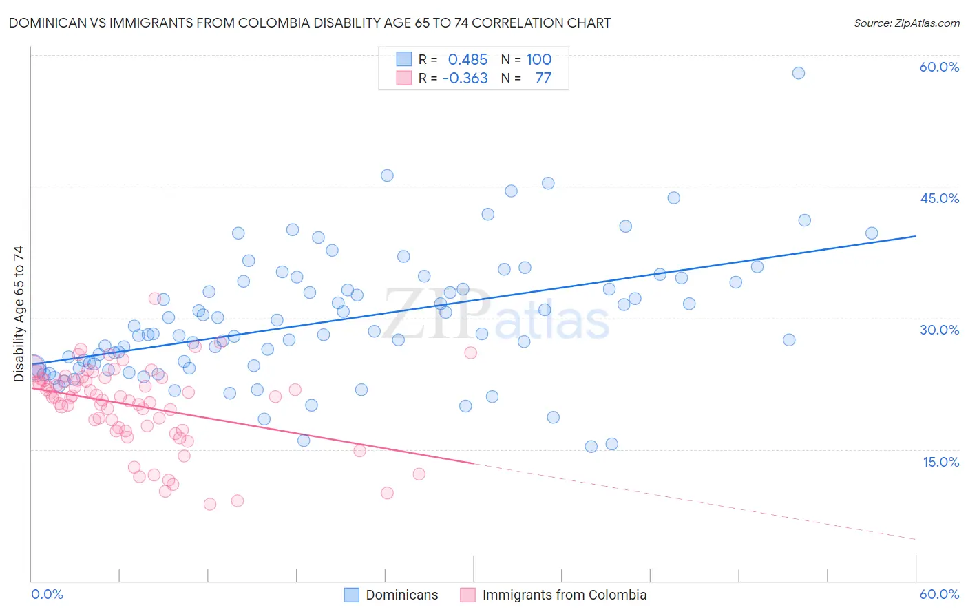 Dominican vs Immigrants from Colombia Disability Age 65 to 74