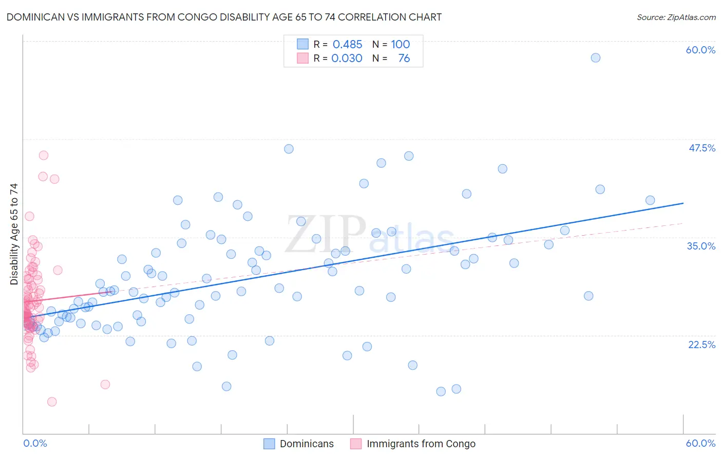 Dominican vs Immigrants from Congo Disability Age 65 to 74