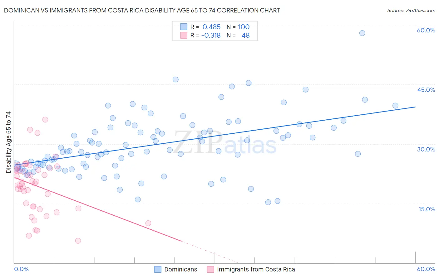 Dominican vs Immigrants from Costa Rica Disability Age 65 to 74