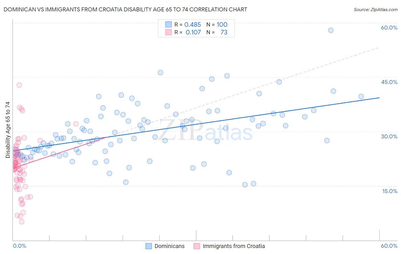 Dominican vs Immigrants from Croatia Disability Age 65 to 74