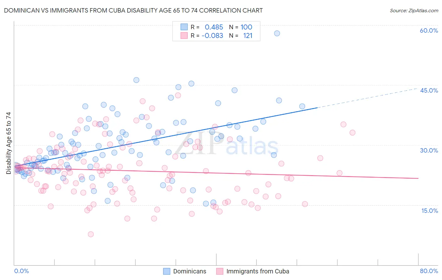 Dominican vs Immigrants from Cuba Disability Age 65 to 74