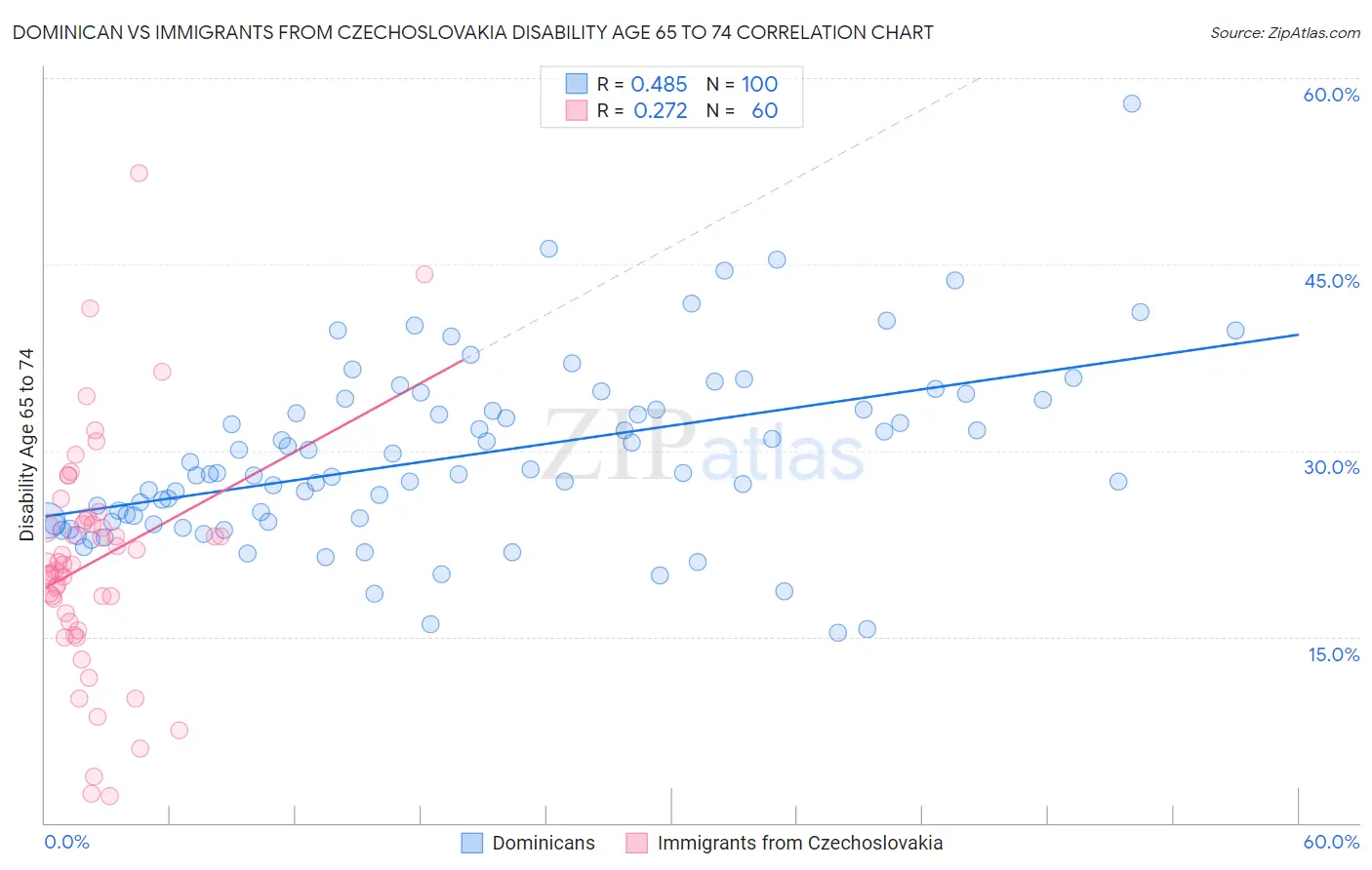 Dominican vs Immigrants from Czechoslovakia Disability Age 65 to 74
