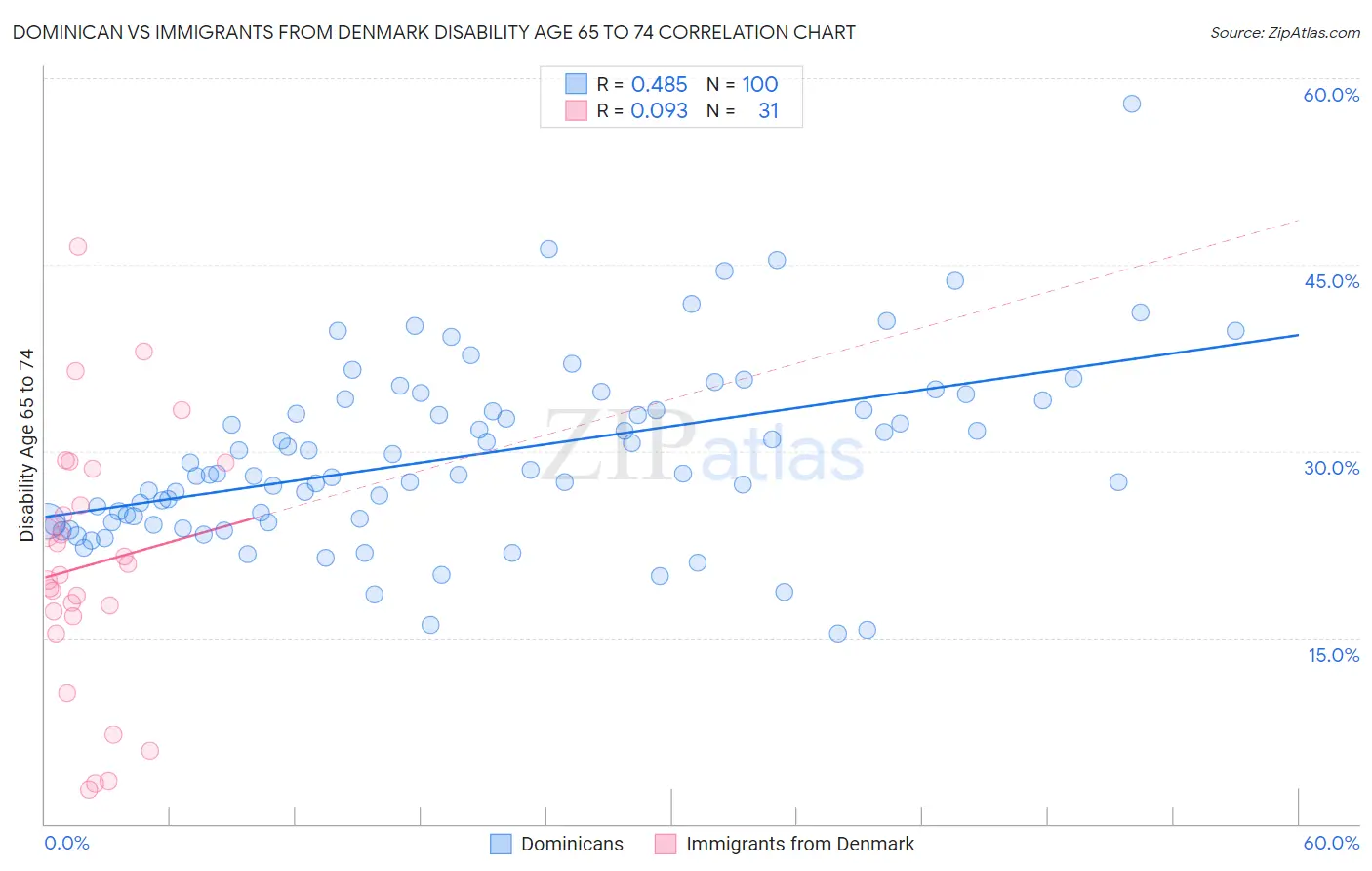 Dominican vs Immigrants from Denmark Disability Age 65 to 74