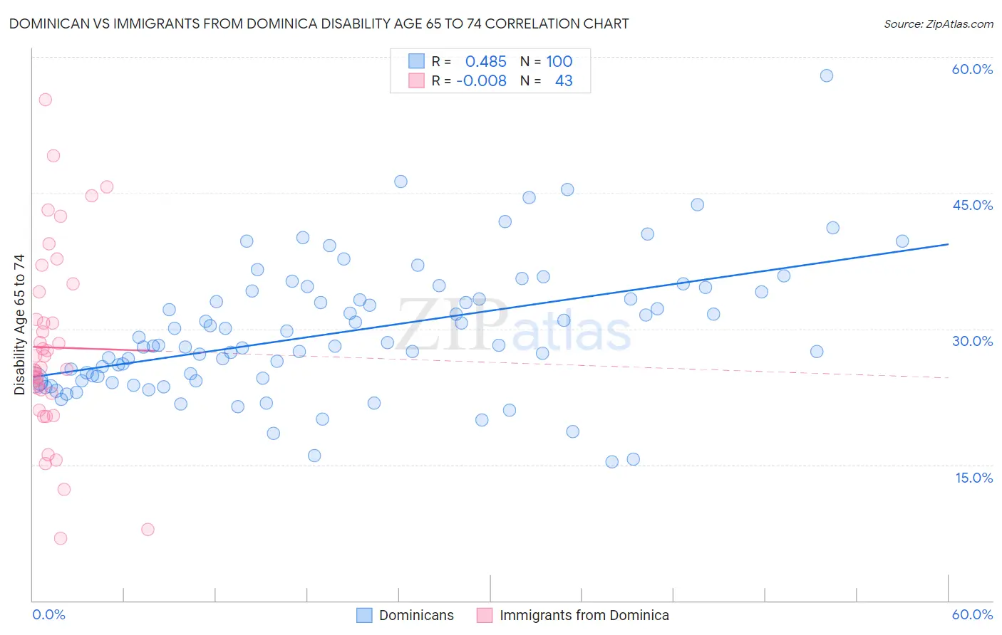 Dominican vs Immigrants from Dominica Disability Age 65 to 74