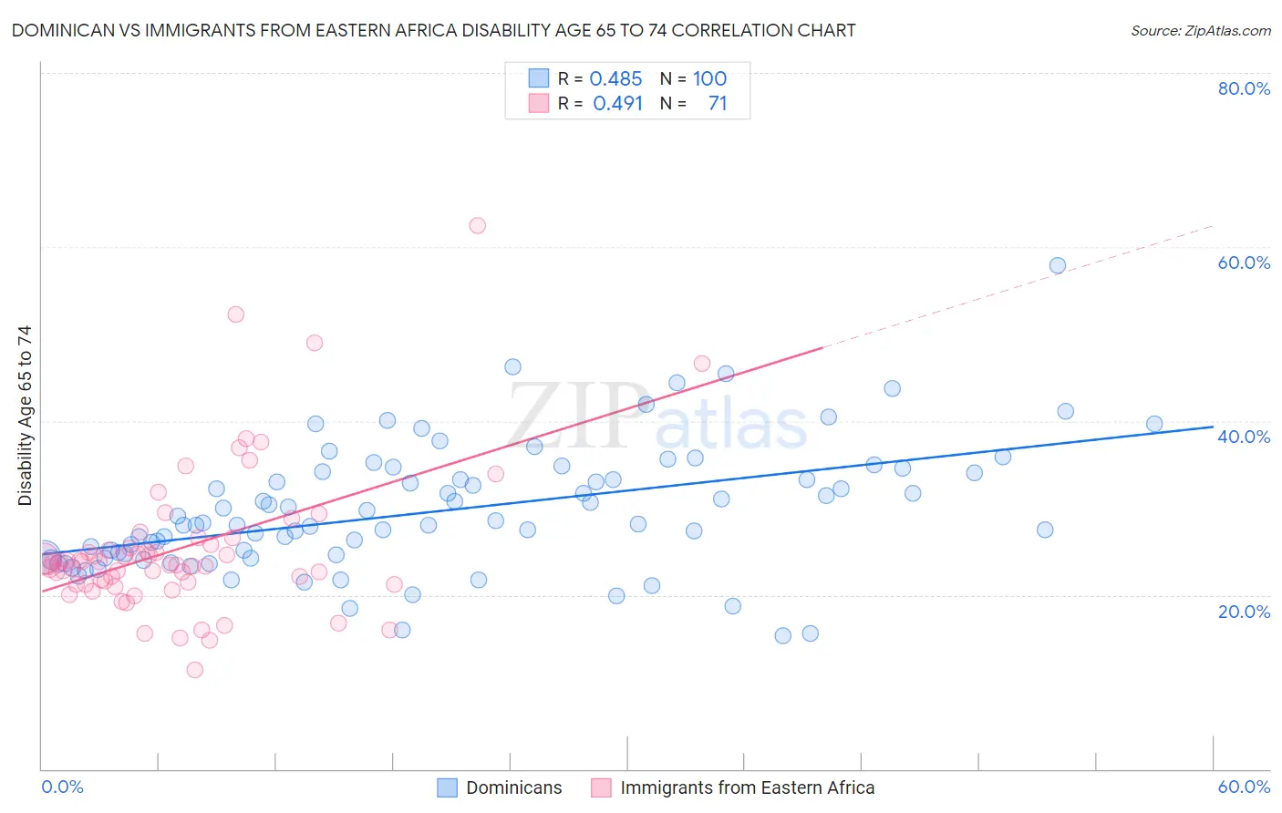 Dominican vs Immigrants from Eastern Africa Disability Age 65 to 74