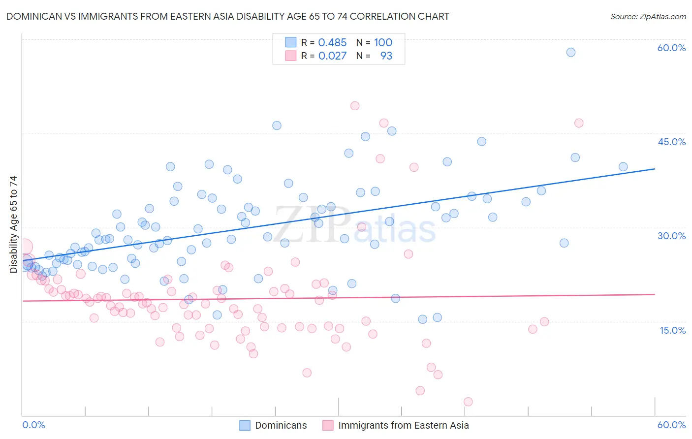 Dominican vs Immigrants from Eastern Asia Disability Age 65 to 74
