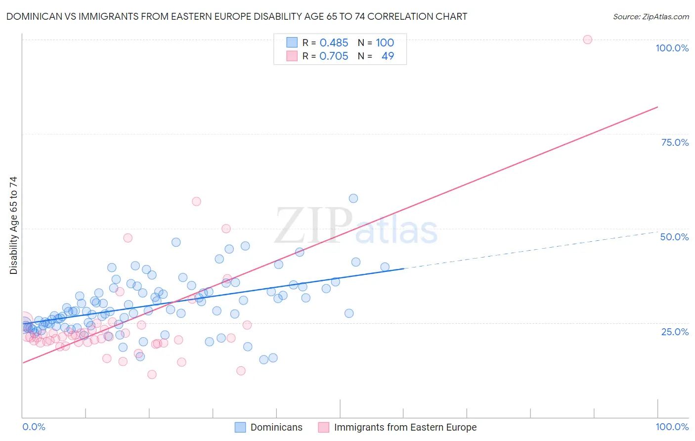 Dominican vs Immigrants from Eastern Europe Disability Age 65 to 74