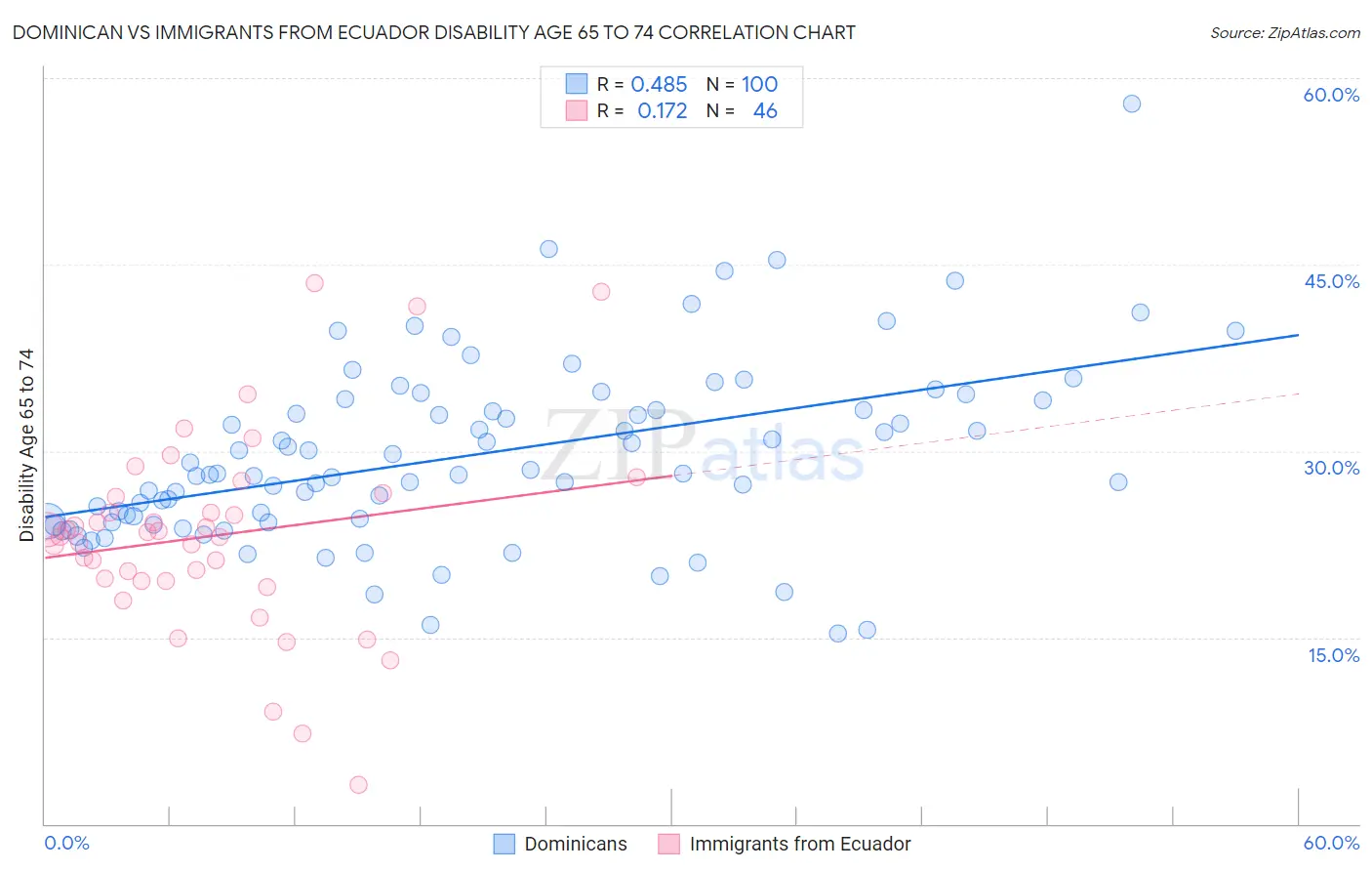 Dominican vs Immigrants from Ecuador Disability Age 65 to 74
