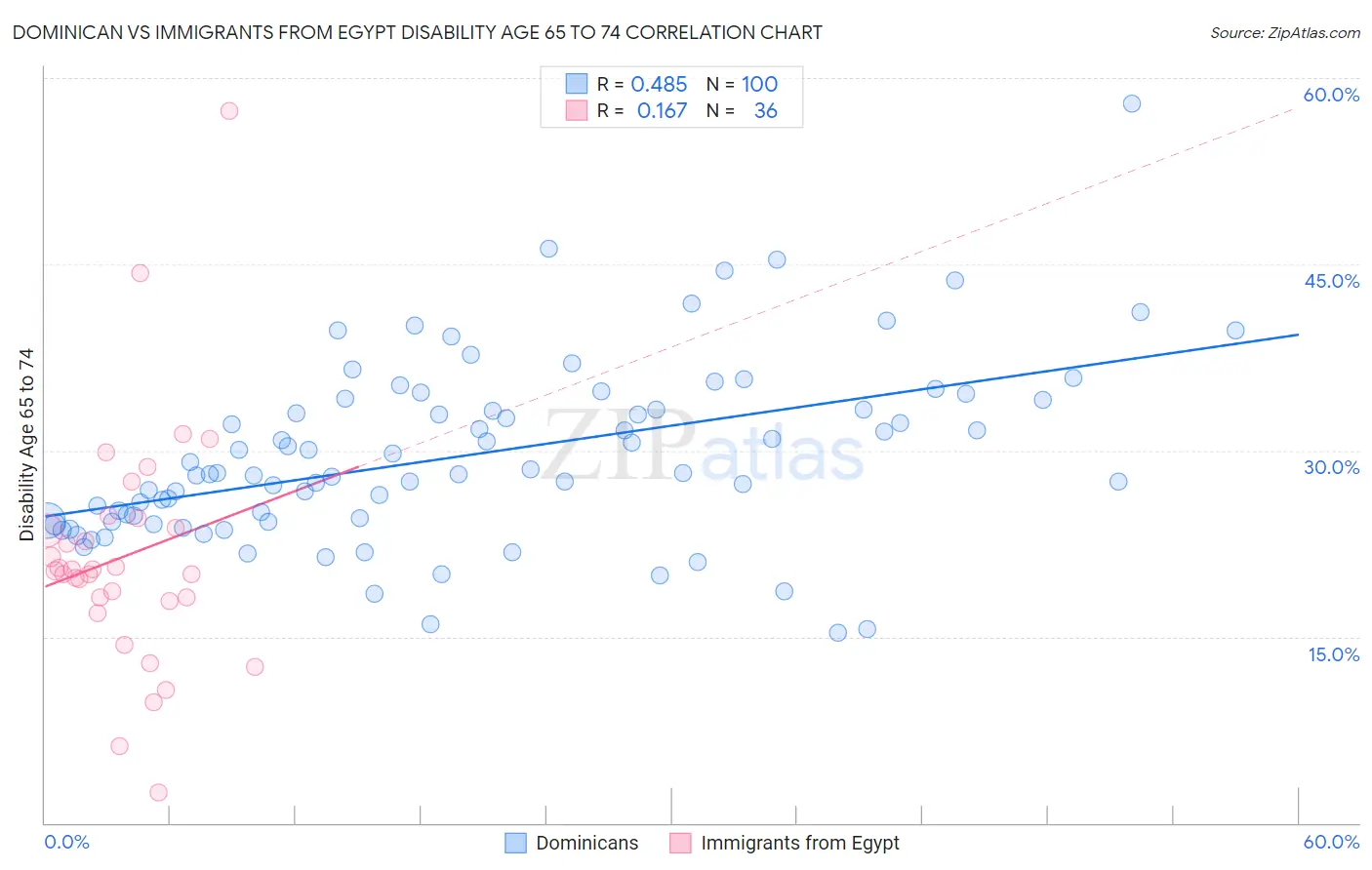 Dominican vs Immigrants from Egypt Disability Age 65 to 74