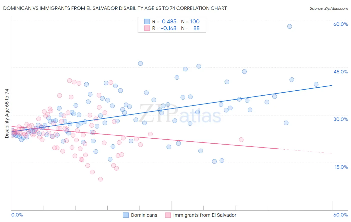 Dominican vs Immigrants from El Salvador Disability Age 65 to 74