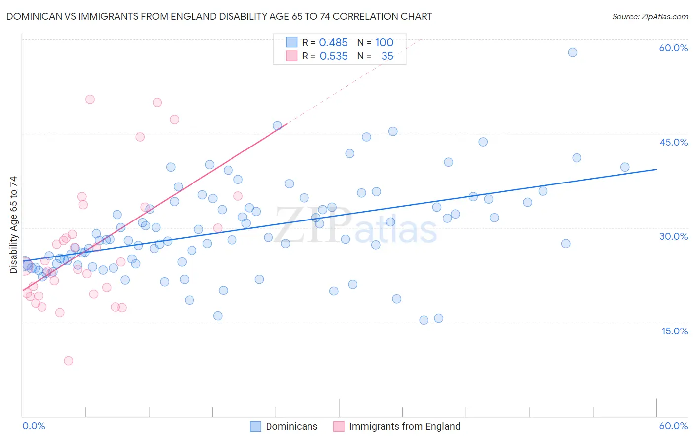 Dominican vs Immigrants from England Disability Age 65 to 74