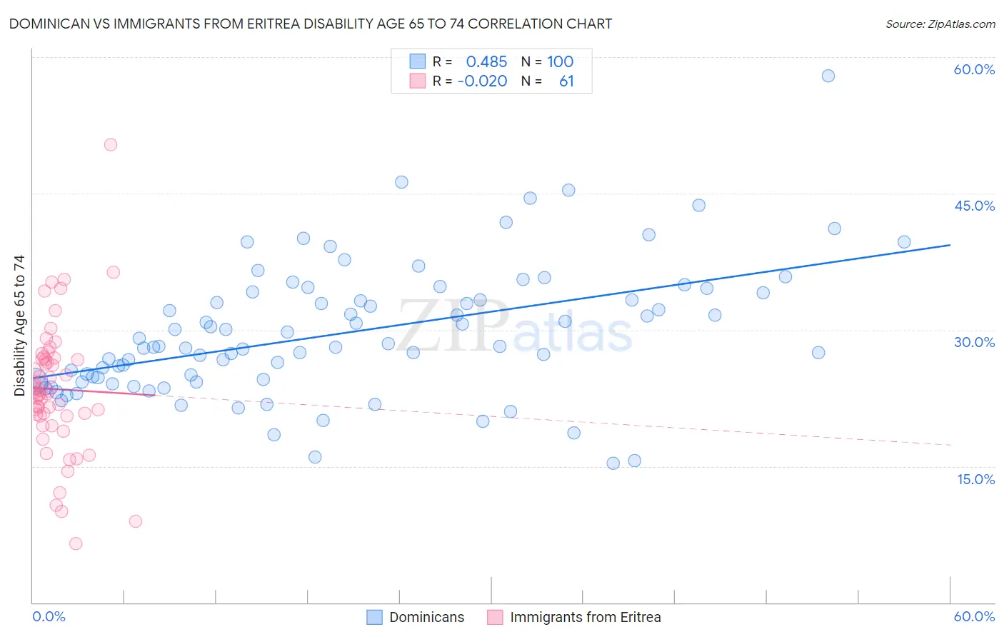 Dominican vs Immigrants from Eritrea Disability Age 65 to 74