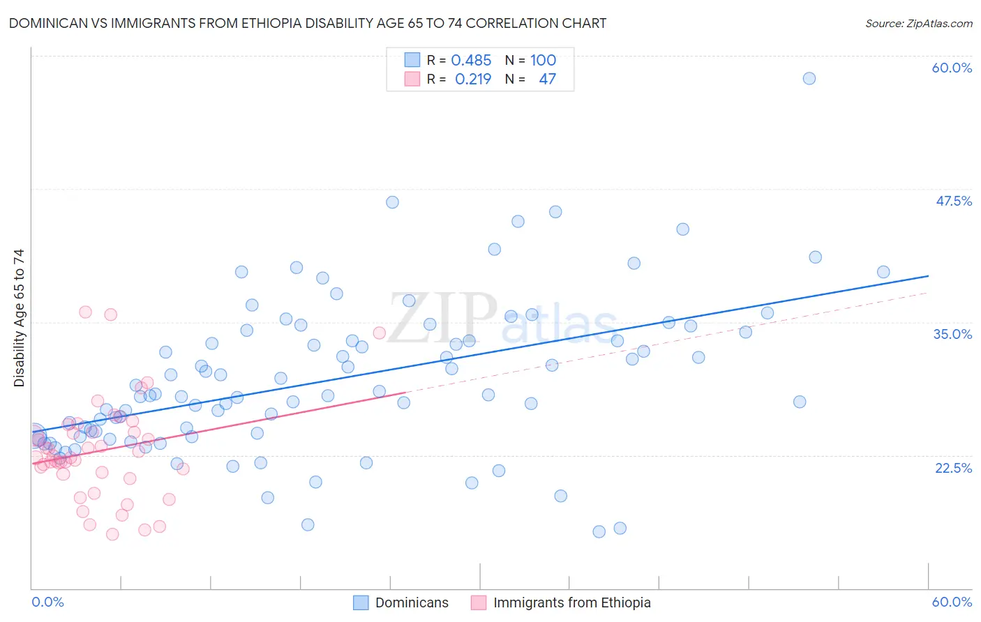 Dominican vs Immigrants from Ethiopia Disability Age 65 to 74