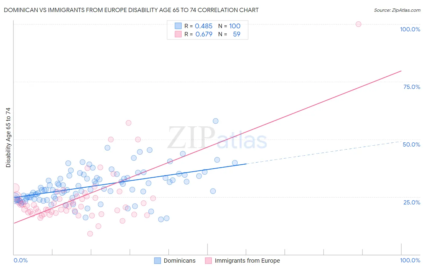 Dominican vs Immigrants from Europe Disability Age 65 to 74