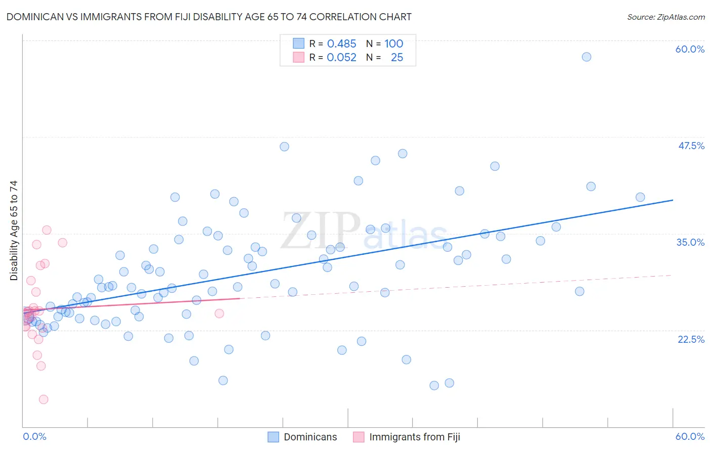 Dominican vs Immigrants from Fiji Disability Age 65 to 74