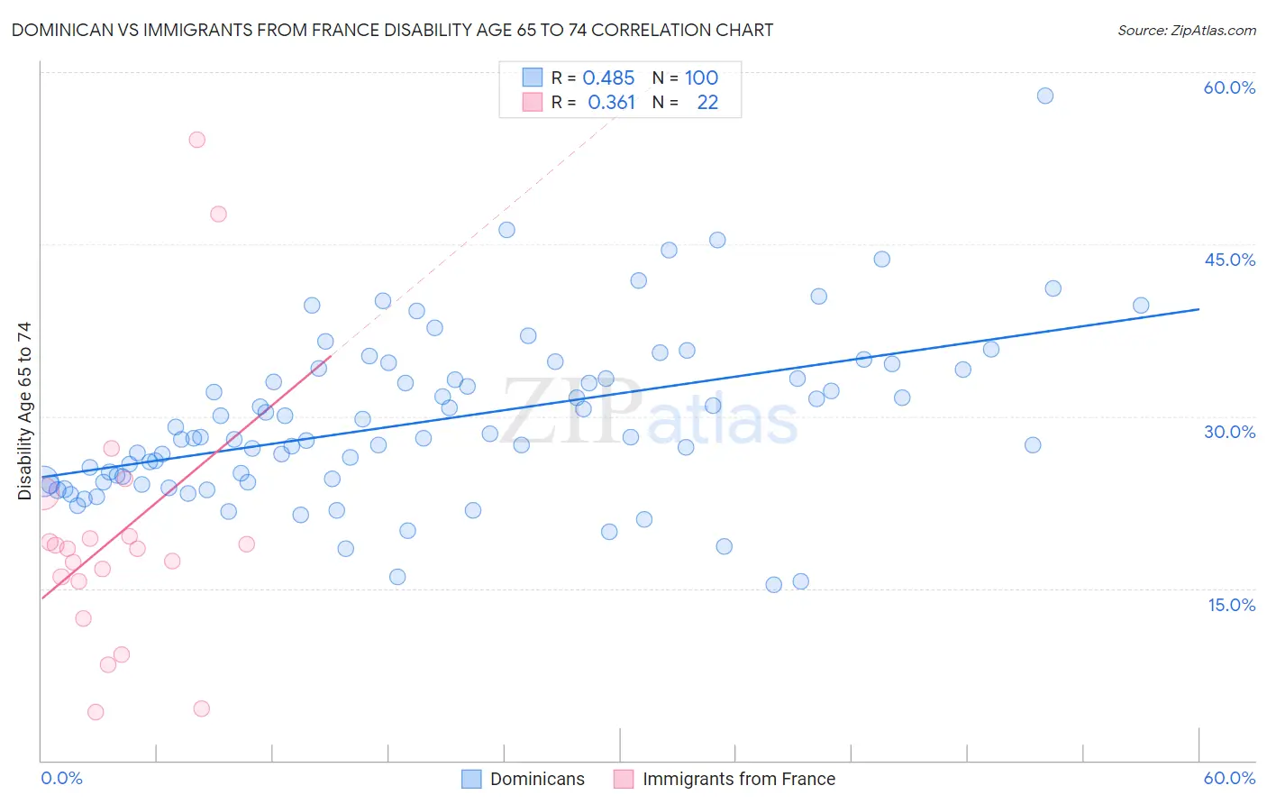 Dominican vs Immigrants from France Disability Age 65 to 74
