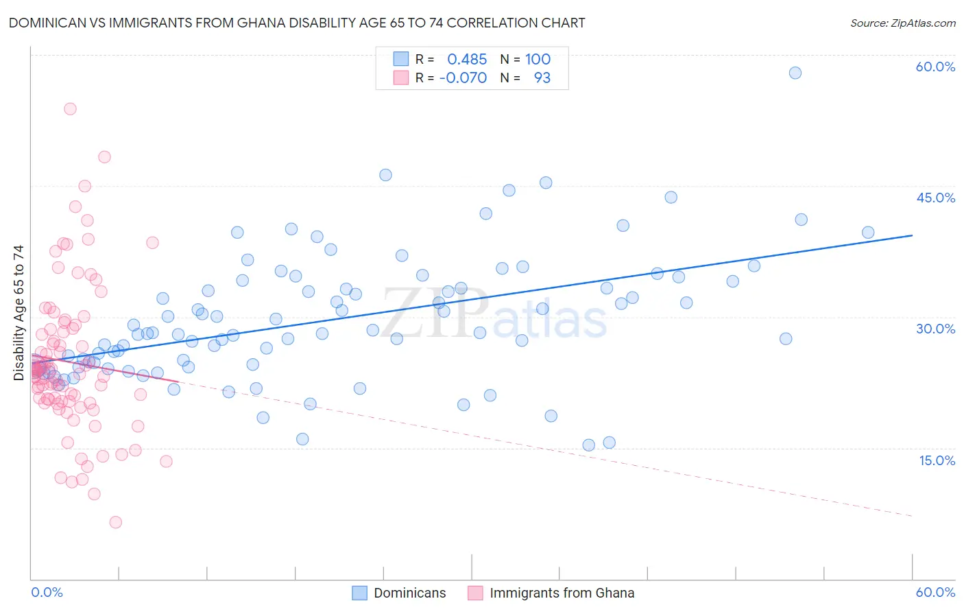 Dominican vs Immigrants from Ghana Disability Age 65 to 74