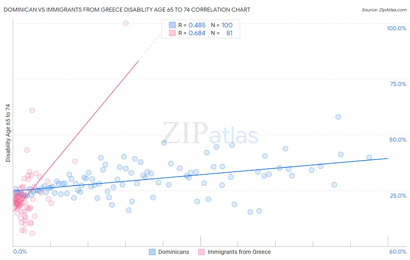 Dominican vs Immigrants from Greece Disability Age 65 to 74