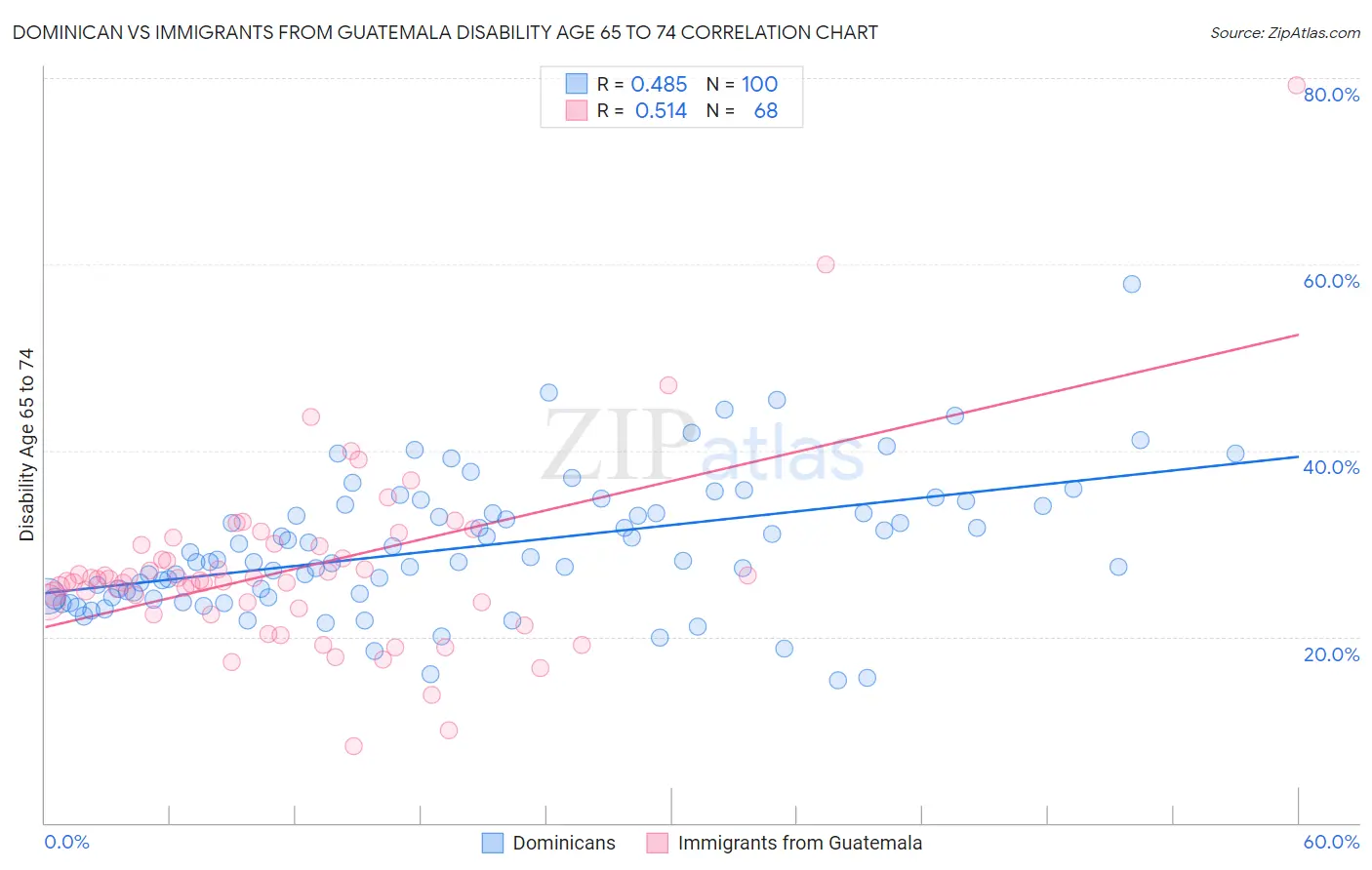 Dominican vs Immigrants from Guatemala Disability Age 65 to 74