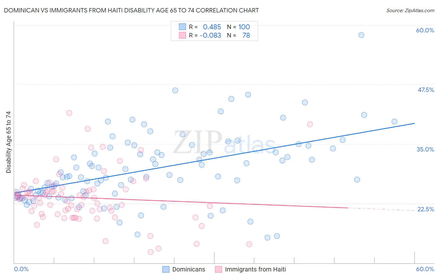 Dominican vs Immigrants from Haiti Disability Age 65 to 74