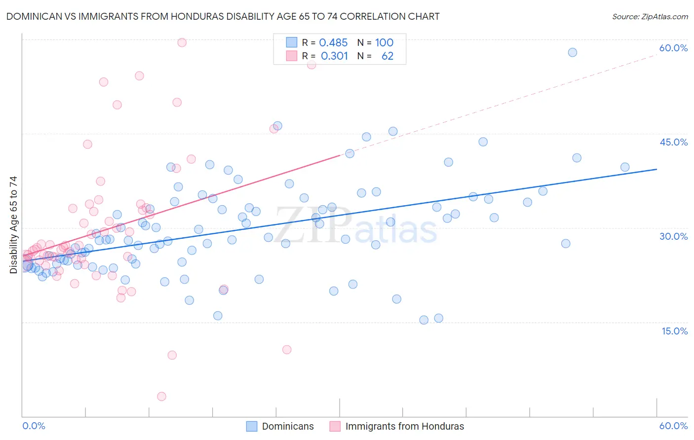 Dominican vs Immigrants from Honduras Disability Age 65 to 74