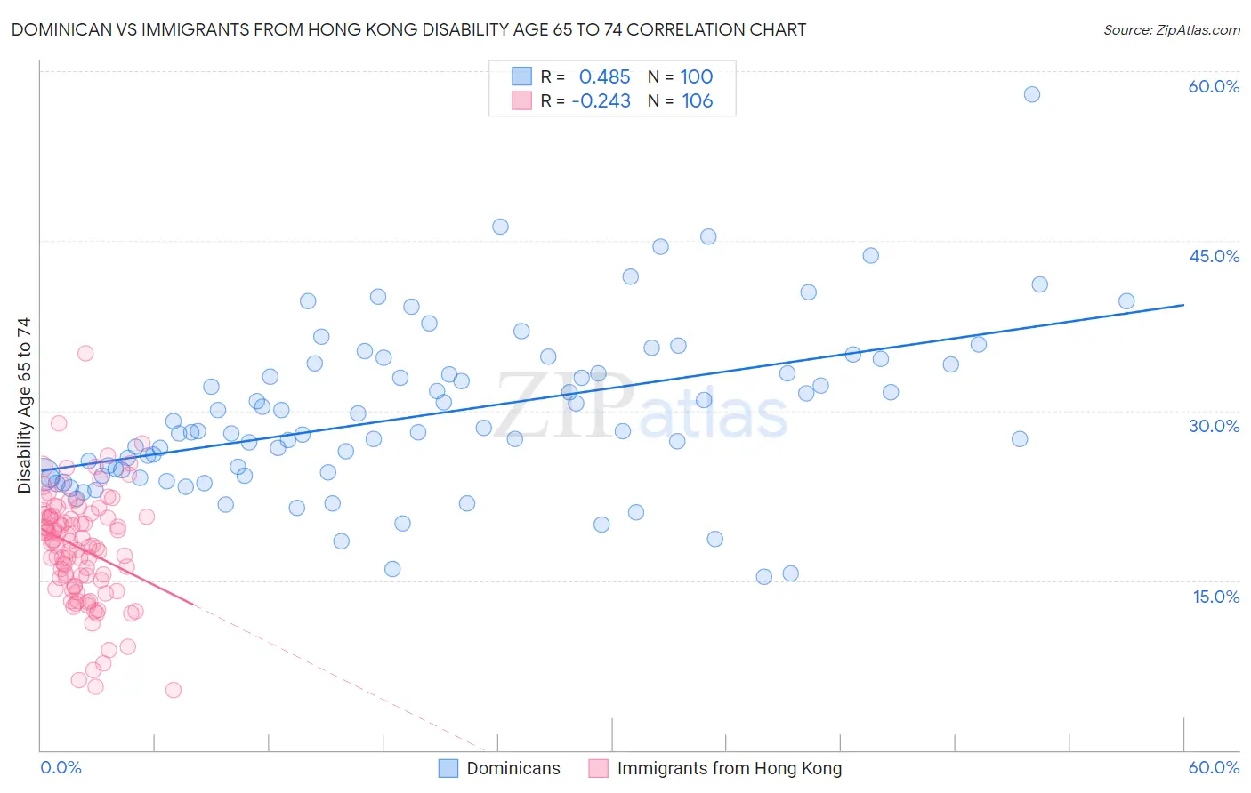 Dominican vs Immigrants from Hong Kong Disability Age 65 to 74