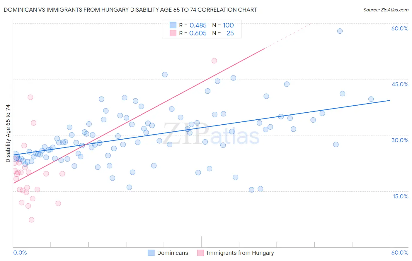 Dominican vs Immigrants from Hungary Disability Age 65 to 74