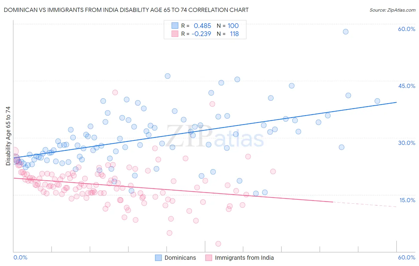 Dominican vs Immigrants from India Disability Age 65 to 74