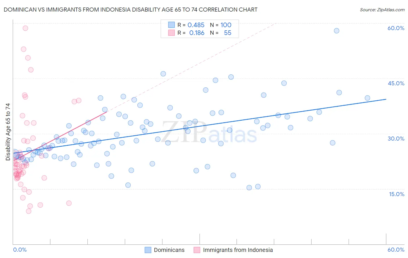 Dominican vs Immigrants from Indonesia Disability Age 65 to 74