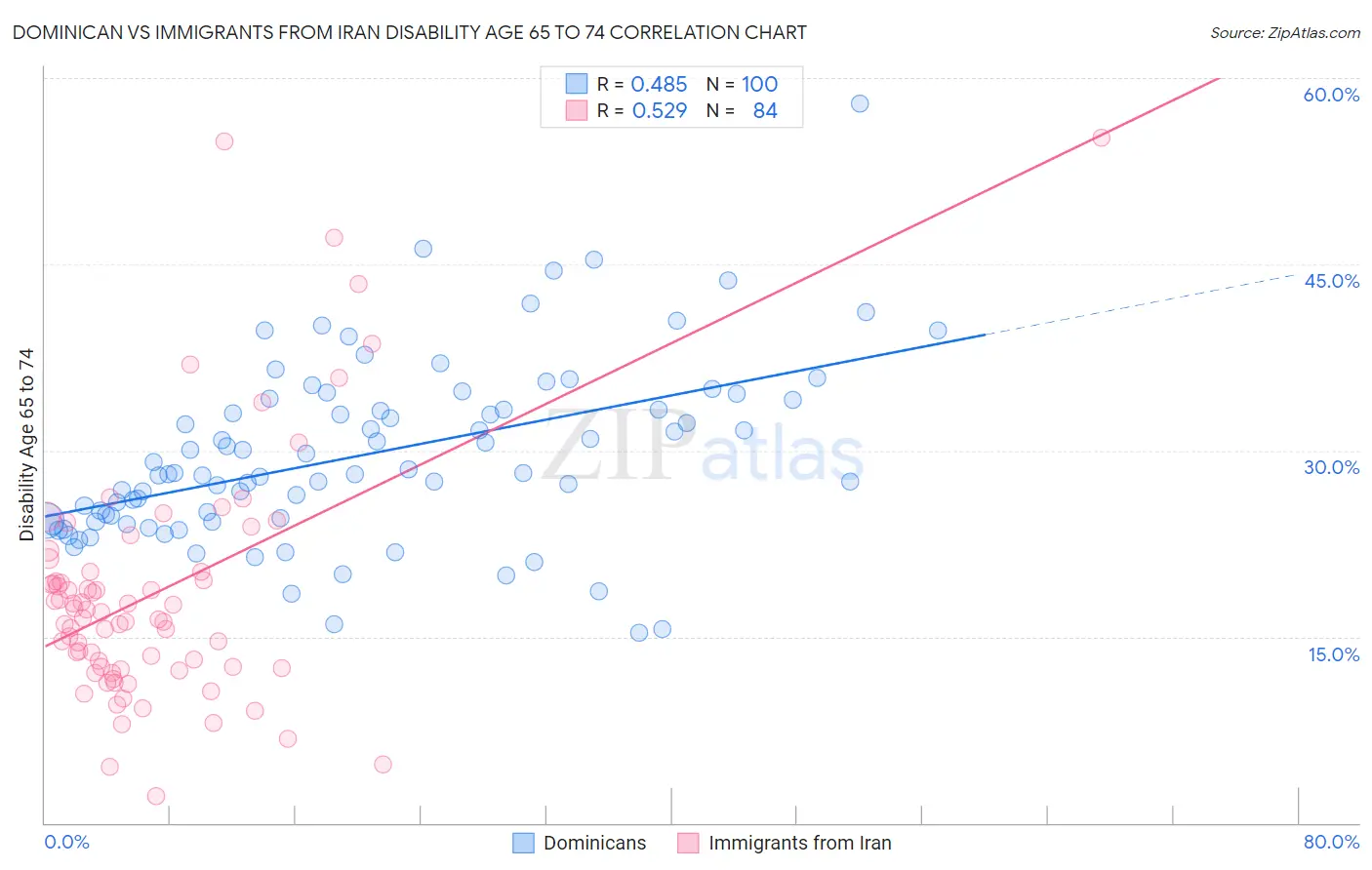 Dominican vs Immigrants from Iran Disability Age 65 to 74