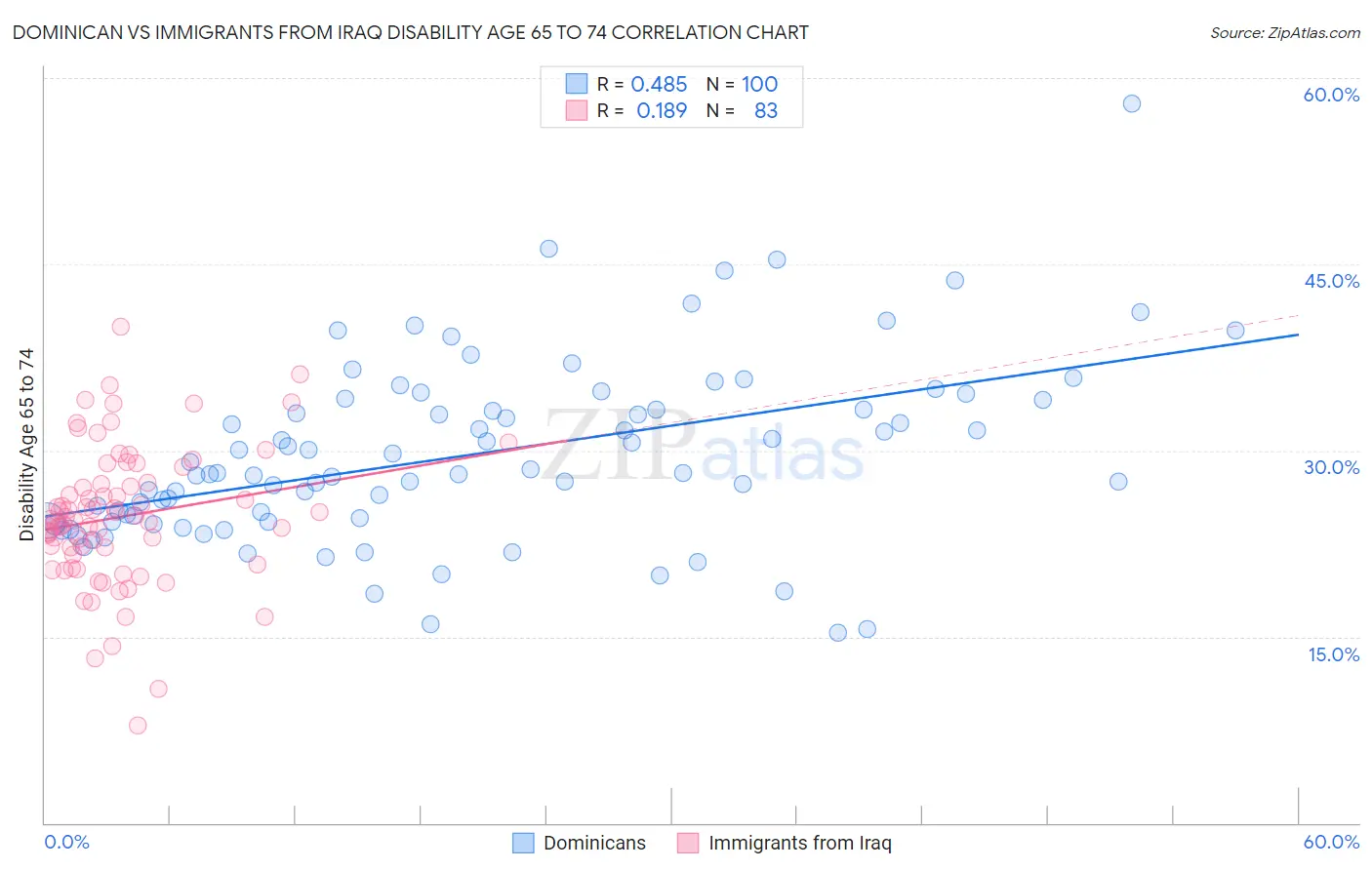 Dominican vs Immigrants from Iraq Disability Age 65 to 74