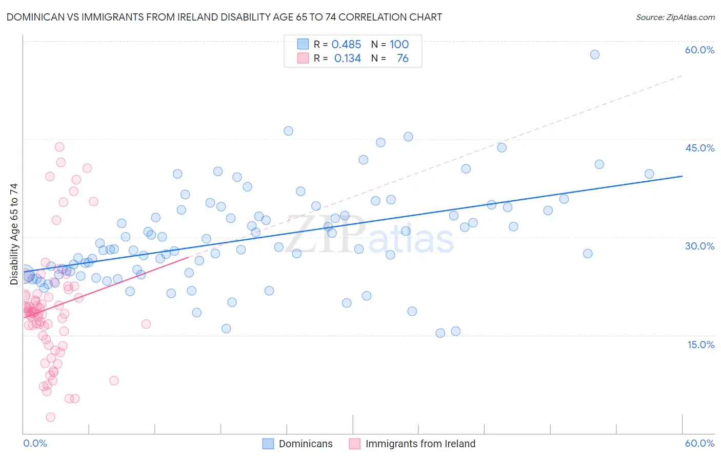 Dominican vs Immigrants from Ireland Disability Age 65 to 74