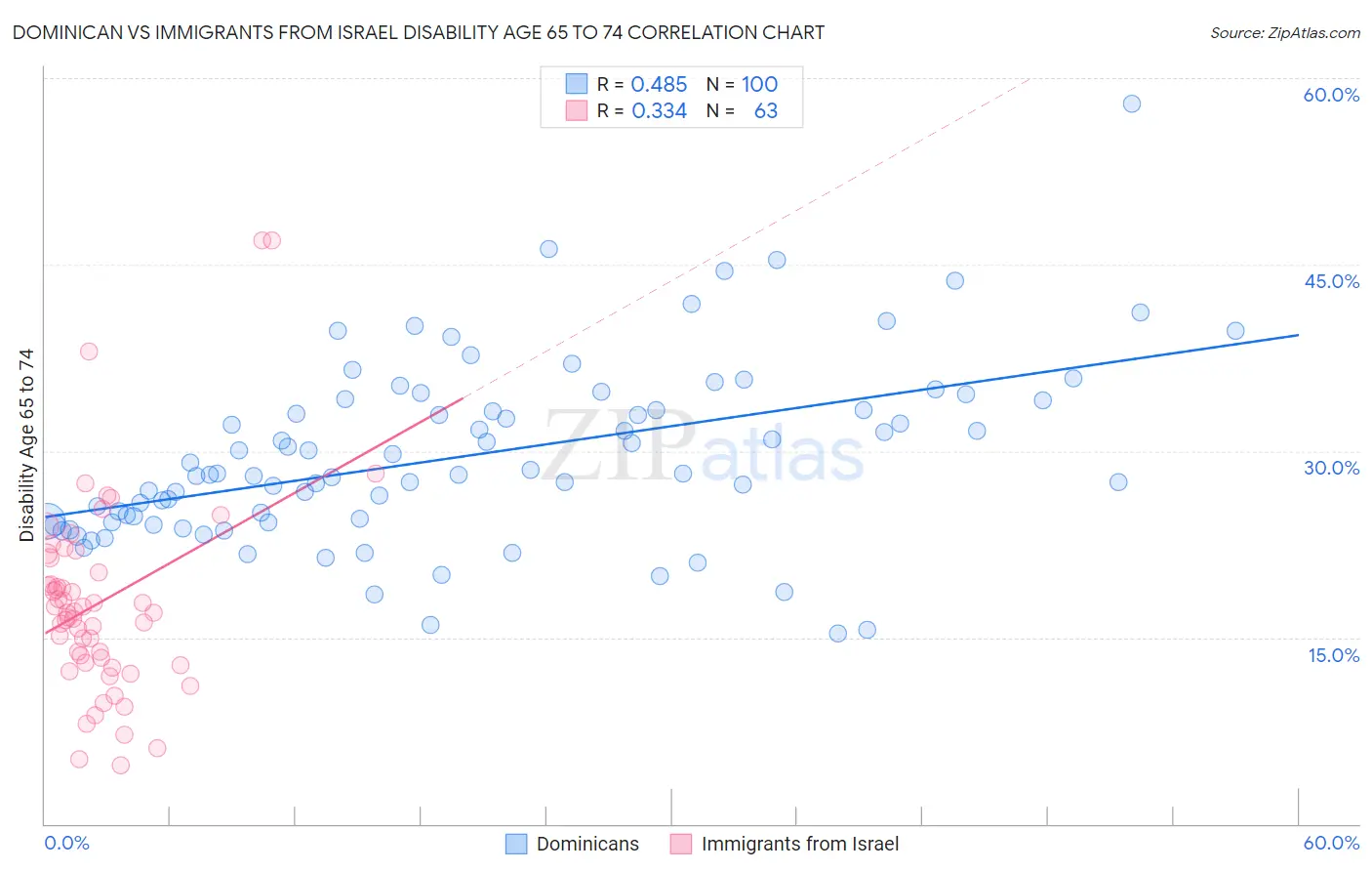 Dominican vs Immigrants from Israel Disability Age 65 to 74