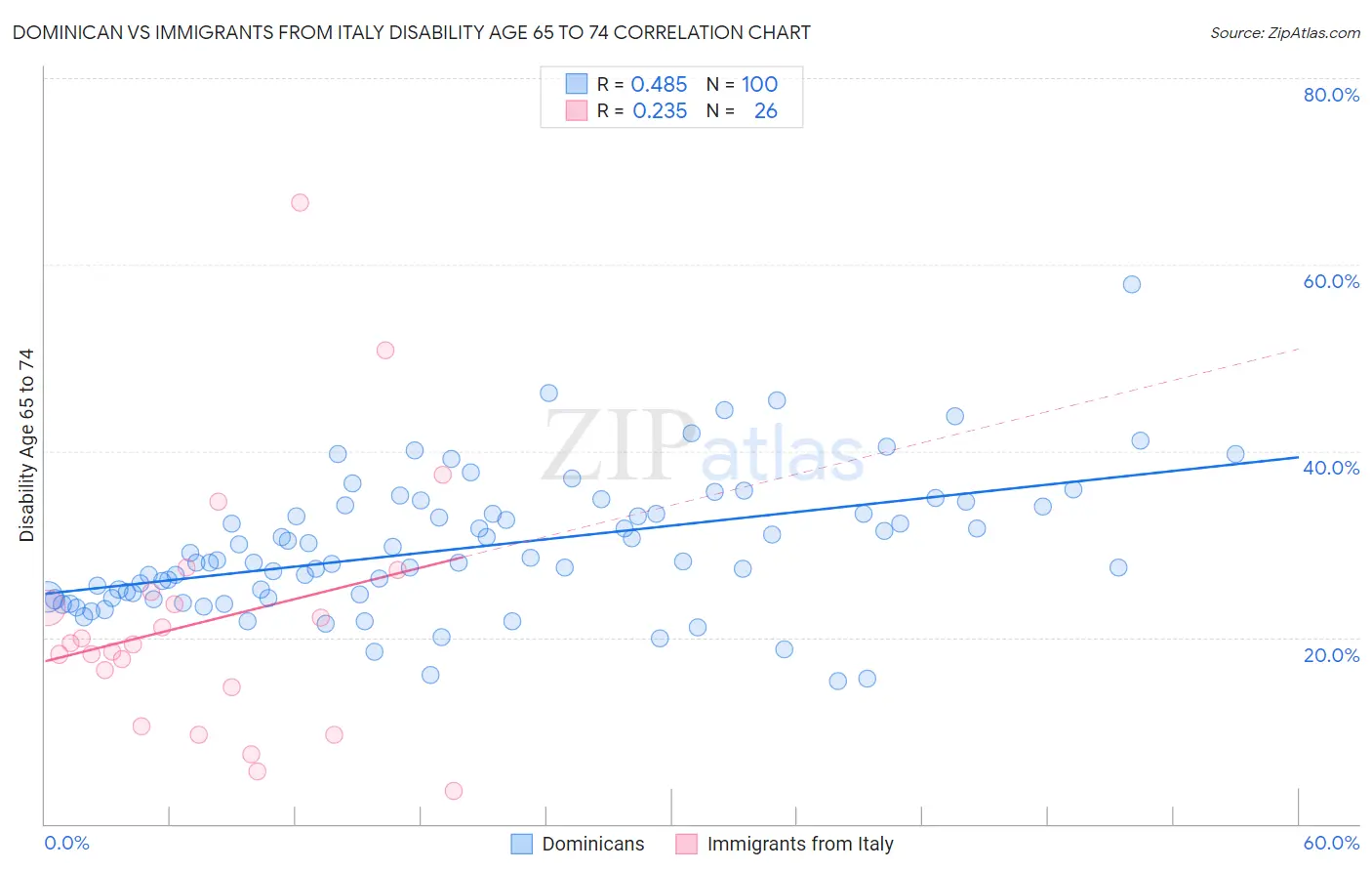 Dominican vs Immigrants from Italy Disability Age 65 to 74