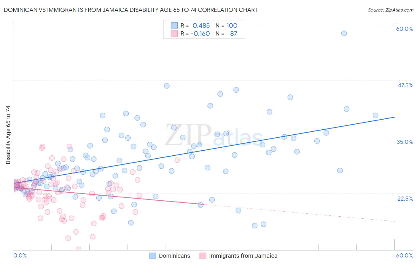 Dominican vs Immigrants from Jamaica Disability Age 65 to 74