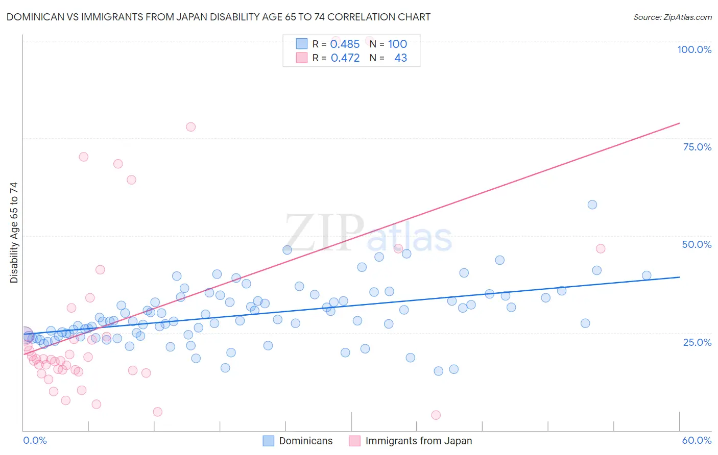 Dominican vs Immigrants from Japan Disability Age 65 to 74