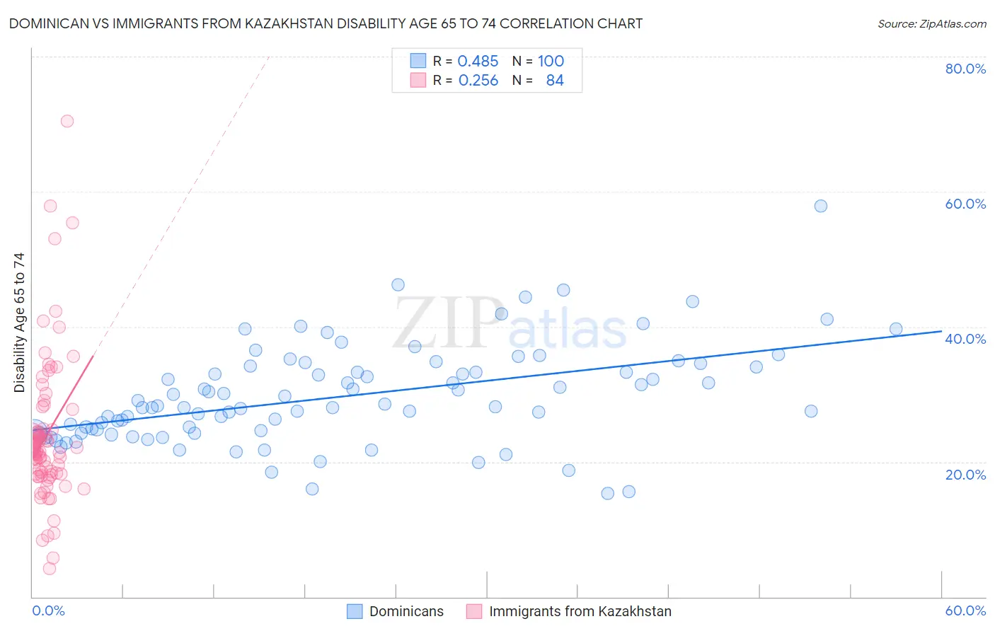 Dominican vs Immigrants from Kazakhstan Disability Age 65 to 74