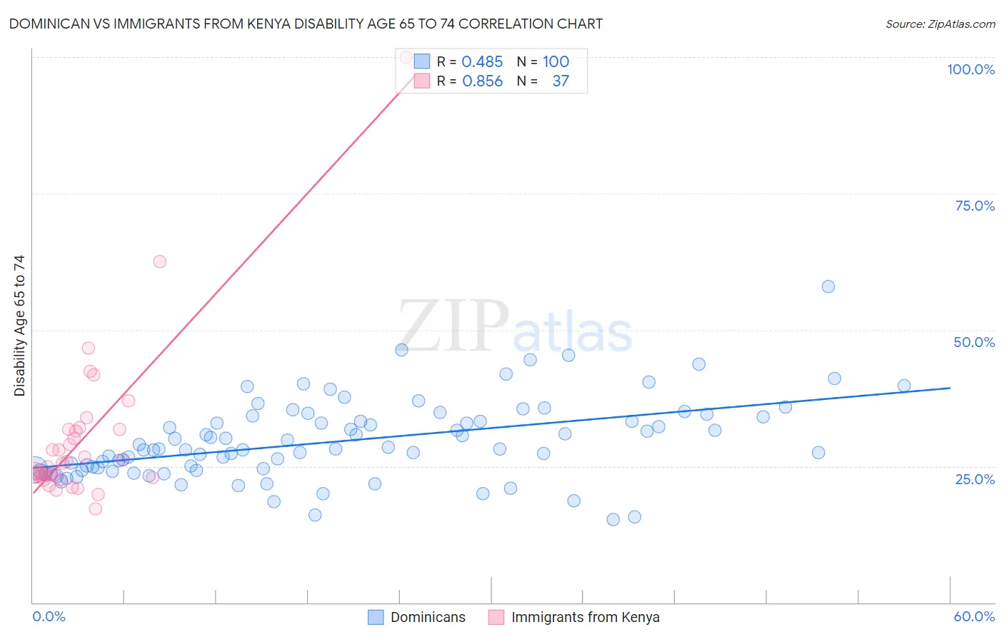 Dominican vs Immigrants from Kenya Disability Age 65 to 74