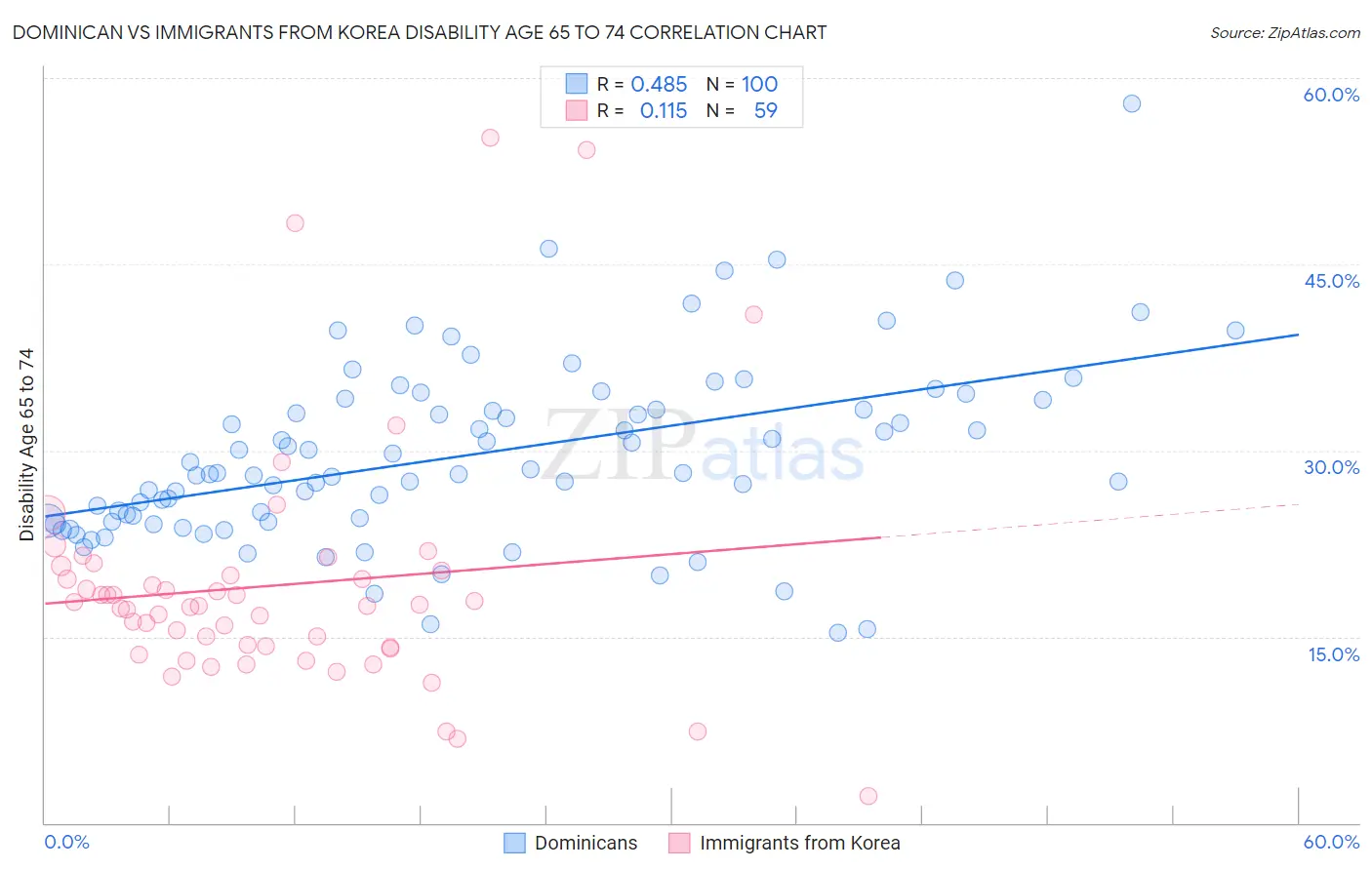 Dominican vs Immigrants from Korea Disability Age 65 to 74