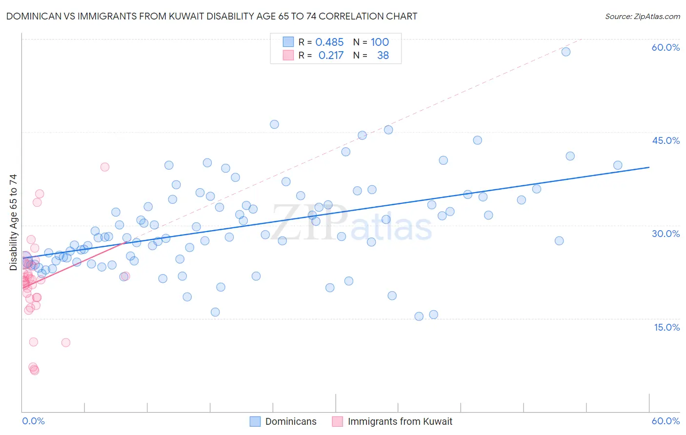 Dominican vs Immigrants from Kuwait Disability Age 65 to 74